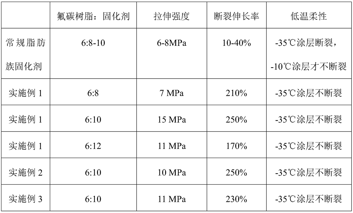 Flexible curing agent for fluorocarbon coating and preparation method of flexible curing agent