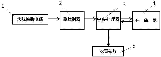 Device and method for enabling vehicle-mounted terminal to be compatible with active and passive antennas