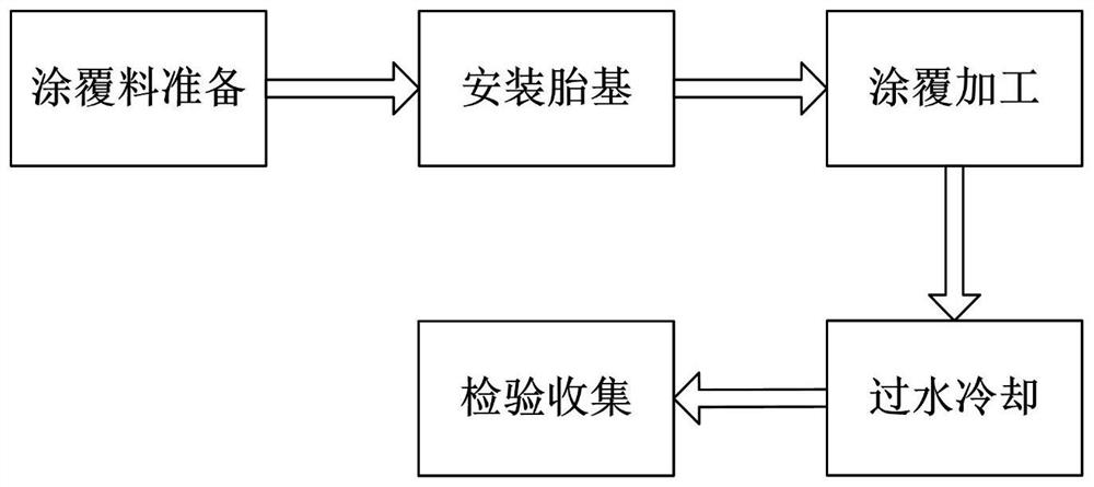 Manufacturing and processing method of self-adhesive polymer waterproof coiled material