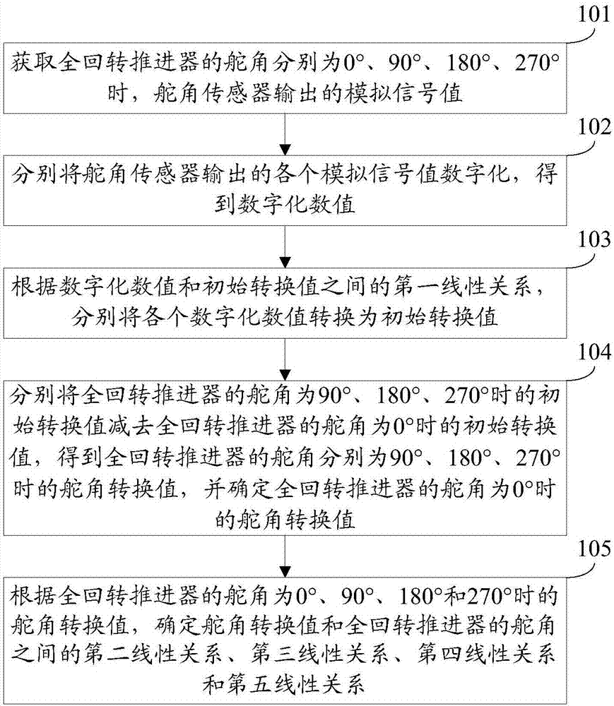 Processing method and device of full-revolving-propulsor rudder angle sensor signals