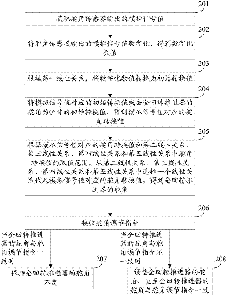 Processing method and device of full-revolving-propulsor rudder angle sensor signals