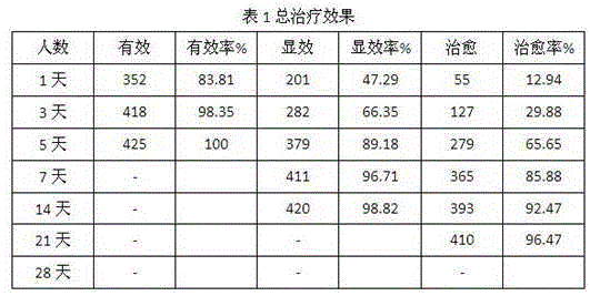 Traditional Chinese medicine for treating cold-dampness stasis type diarrhoea accompanied with abdominal pains