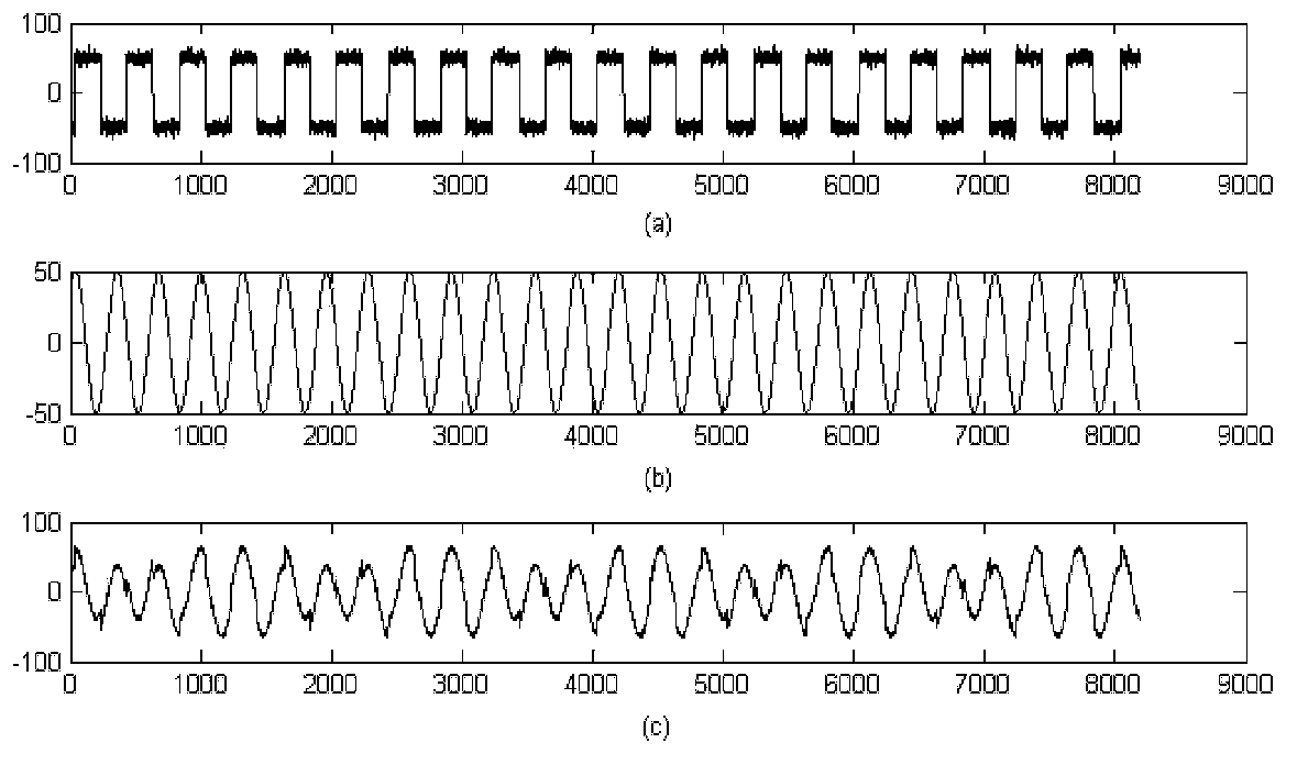 Method for measuring signal phase difference