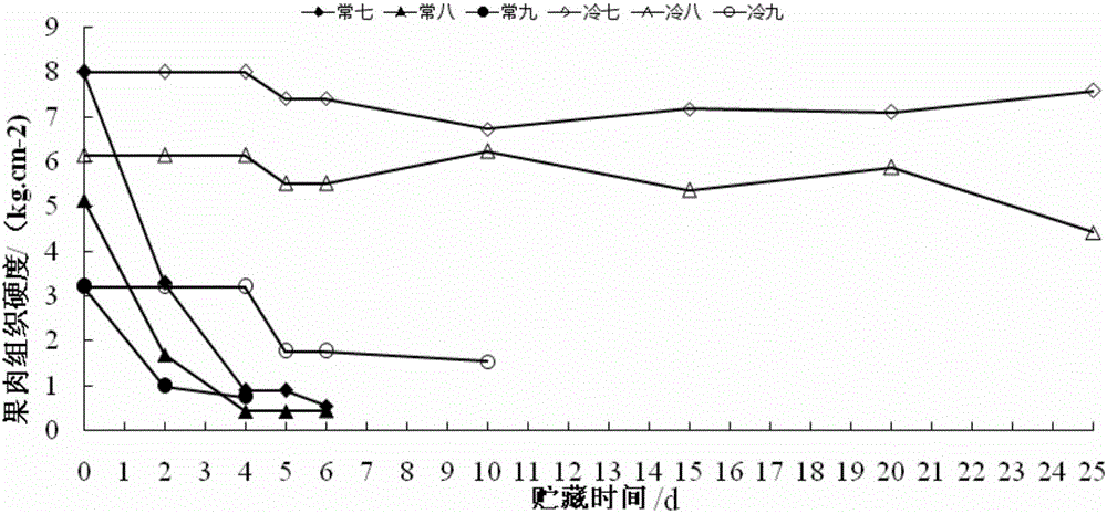 Controlled atmosphere storage and preservation method for flat peaches