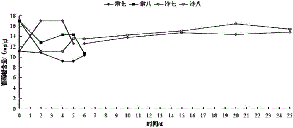 Controlled atmosphere storage and preservation method for flat peaches