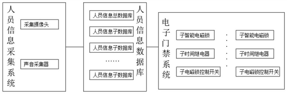 Detection and recognition system for entering different office areas according to faces of employees