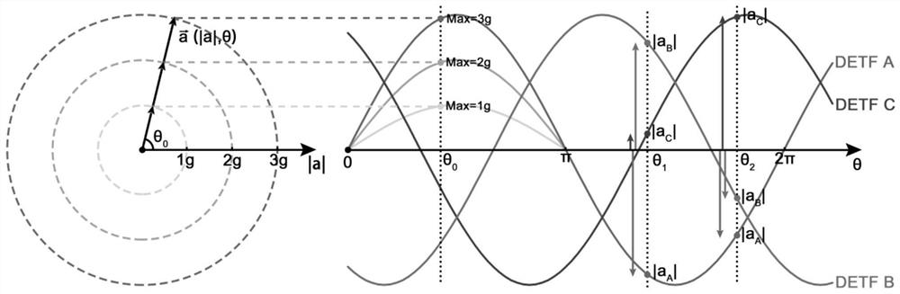 A temperature self-compensating in-plane biaxial acceleration sensor and temperature compensation method