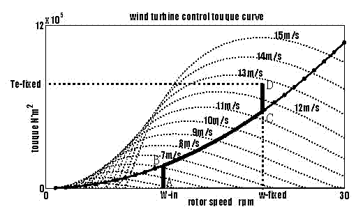 Maximum power tracking control method of variable speed and variable pitch wind generating set based on feedforward decoupling control