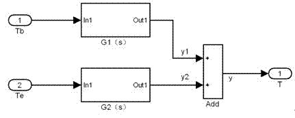 Maximum power tracking control method of variable speed and variable pitch wind generating set based on feedforward decoupling control