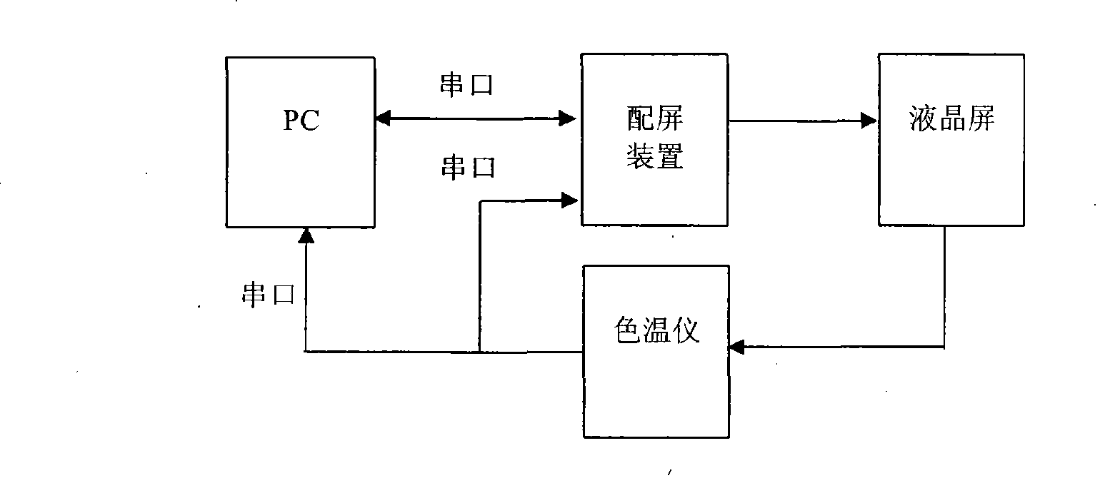 Screen distribution apparatus of panel TV