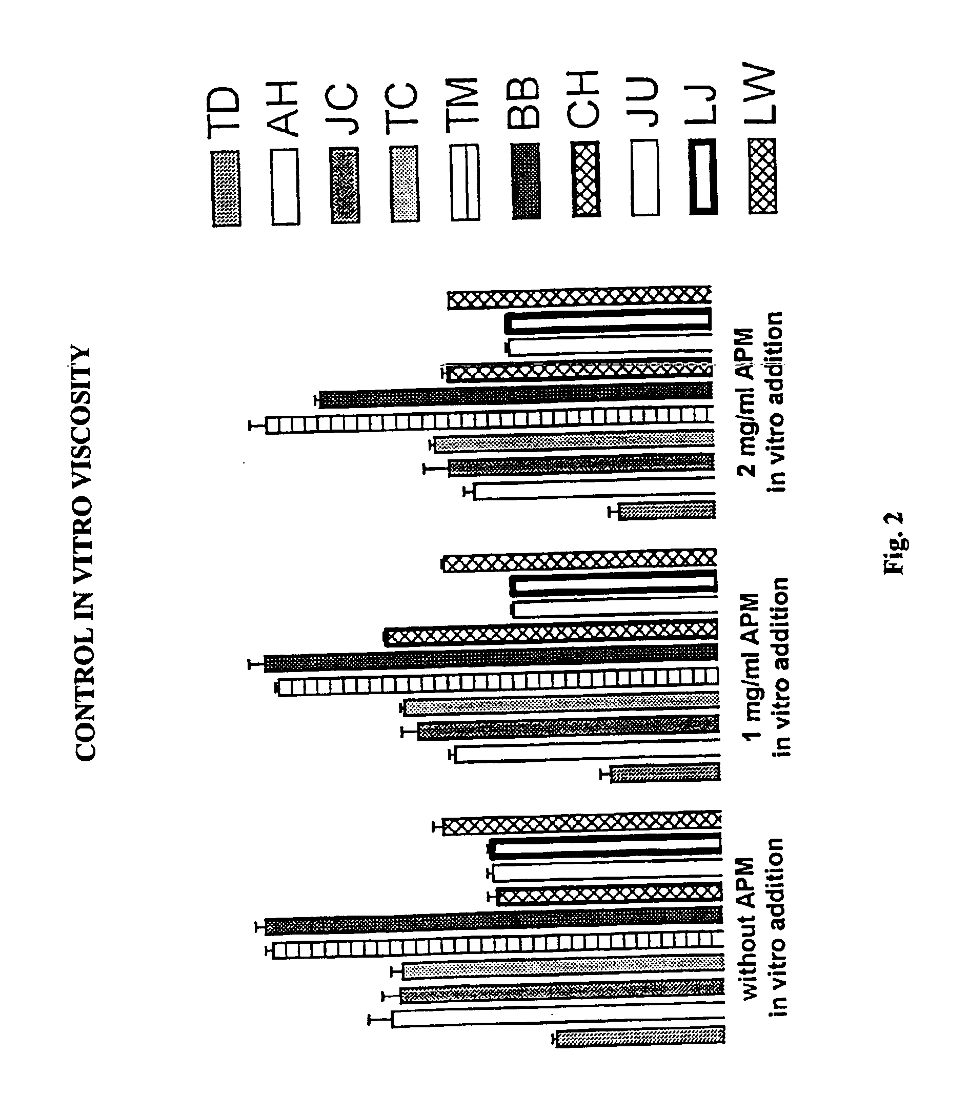 Viscosity modulating substance and use thereof