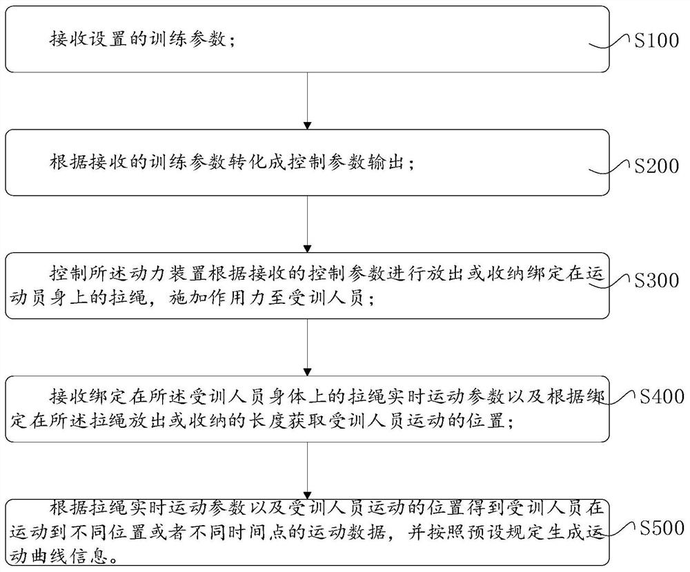 Sprint auxiliary training method and system