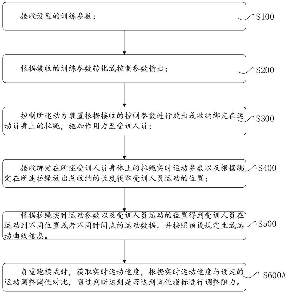 Sprint auxiliary training method and system