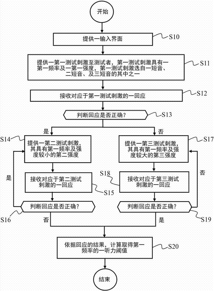 Pure-tone audiometry method and device