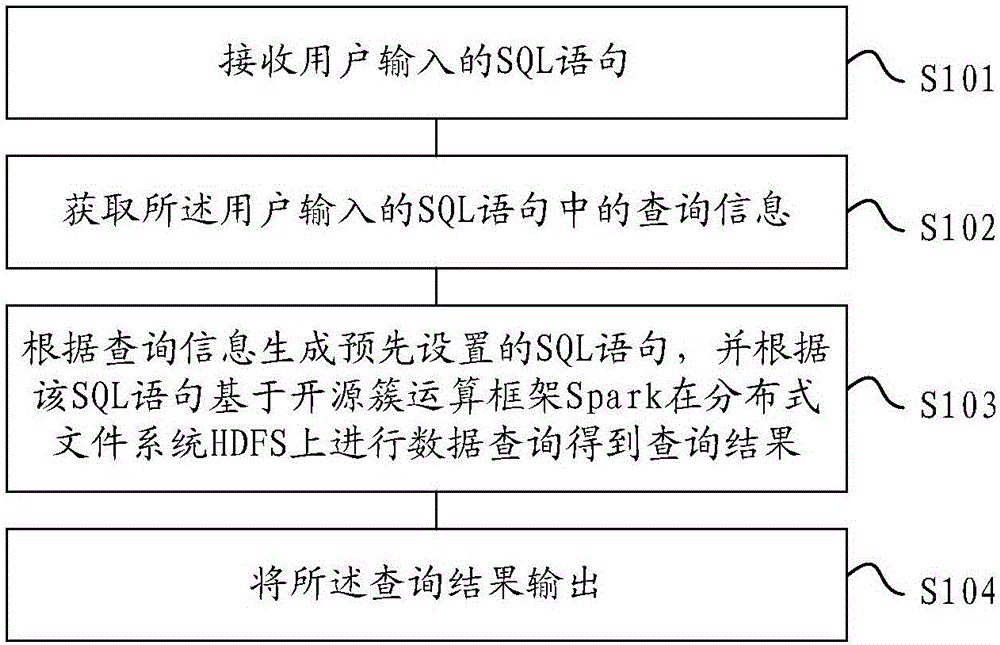 Data processing method and device based on Spark