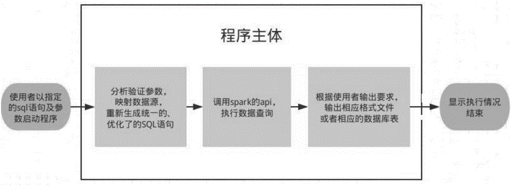 Data processing method and device based on Spark