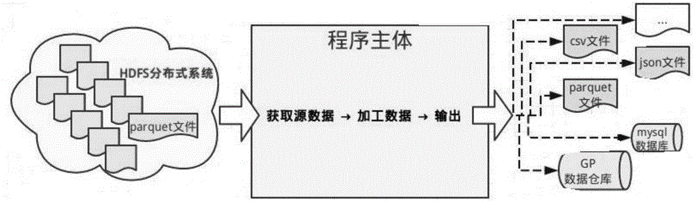 Data processing method and device based on Spark