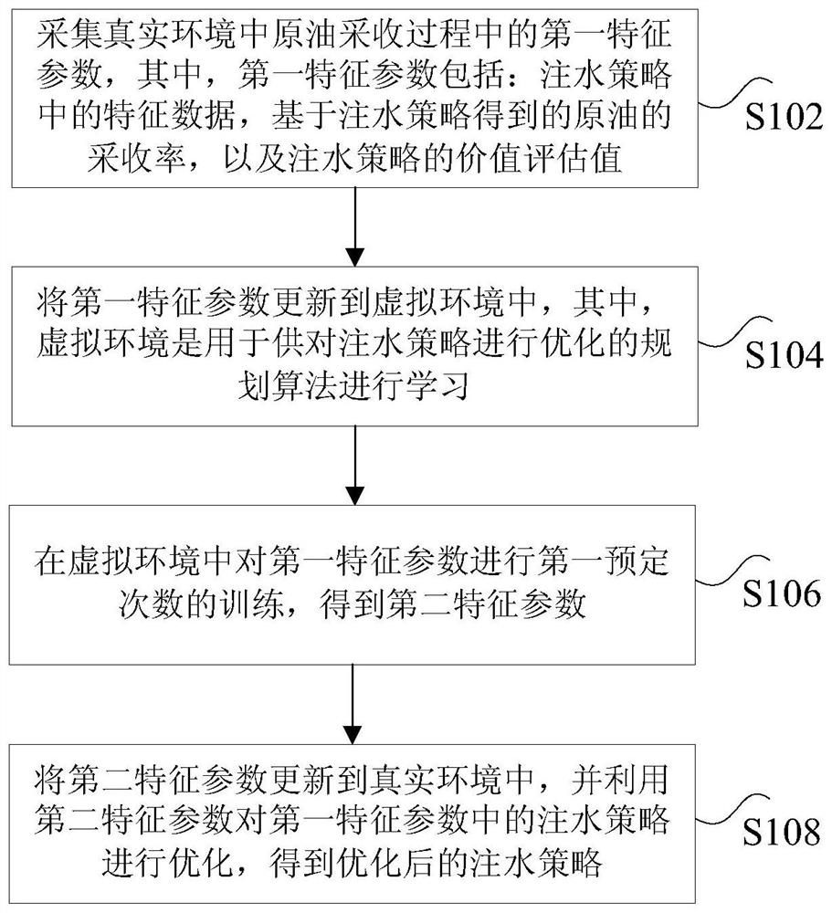 Method and device for optimizing water injection strategy in oil field recovery