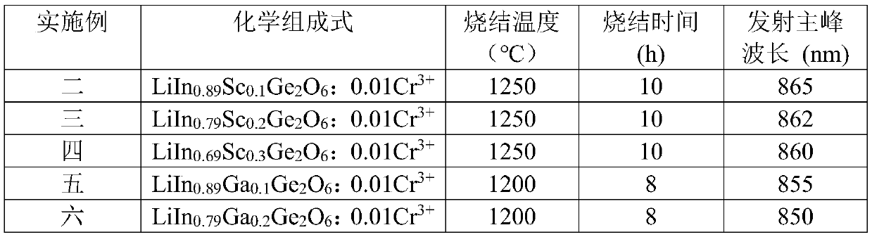 Cr &lt; 3 + &gt;-doped lithium indium germanate near-infrared luminescent material and preparation method thereof