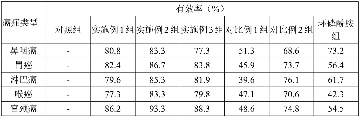 Traditional Chinese medicine with anti-cancer effect and application thereof