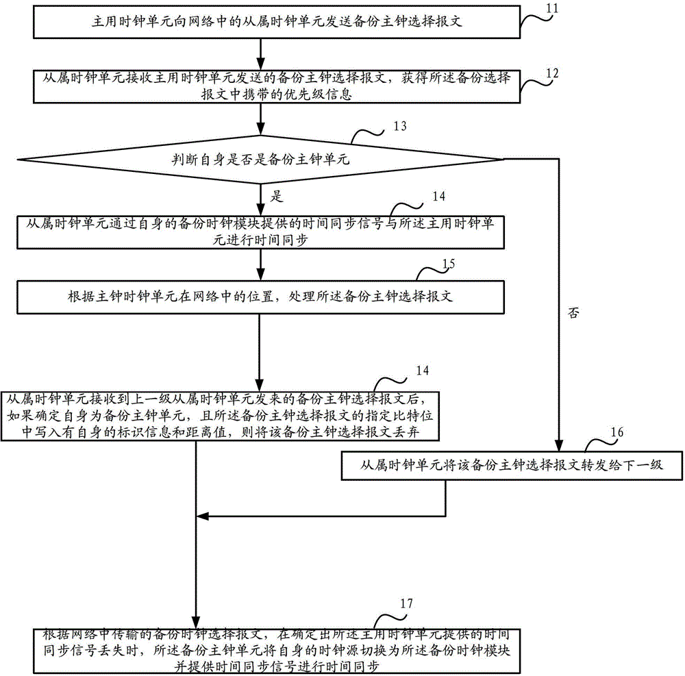 A network-based time synchronization method, system and device