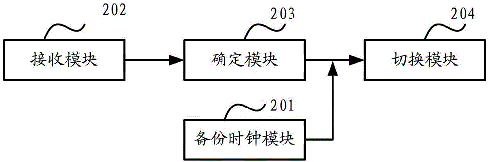 A network-based time synchronization method, system and device