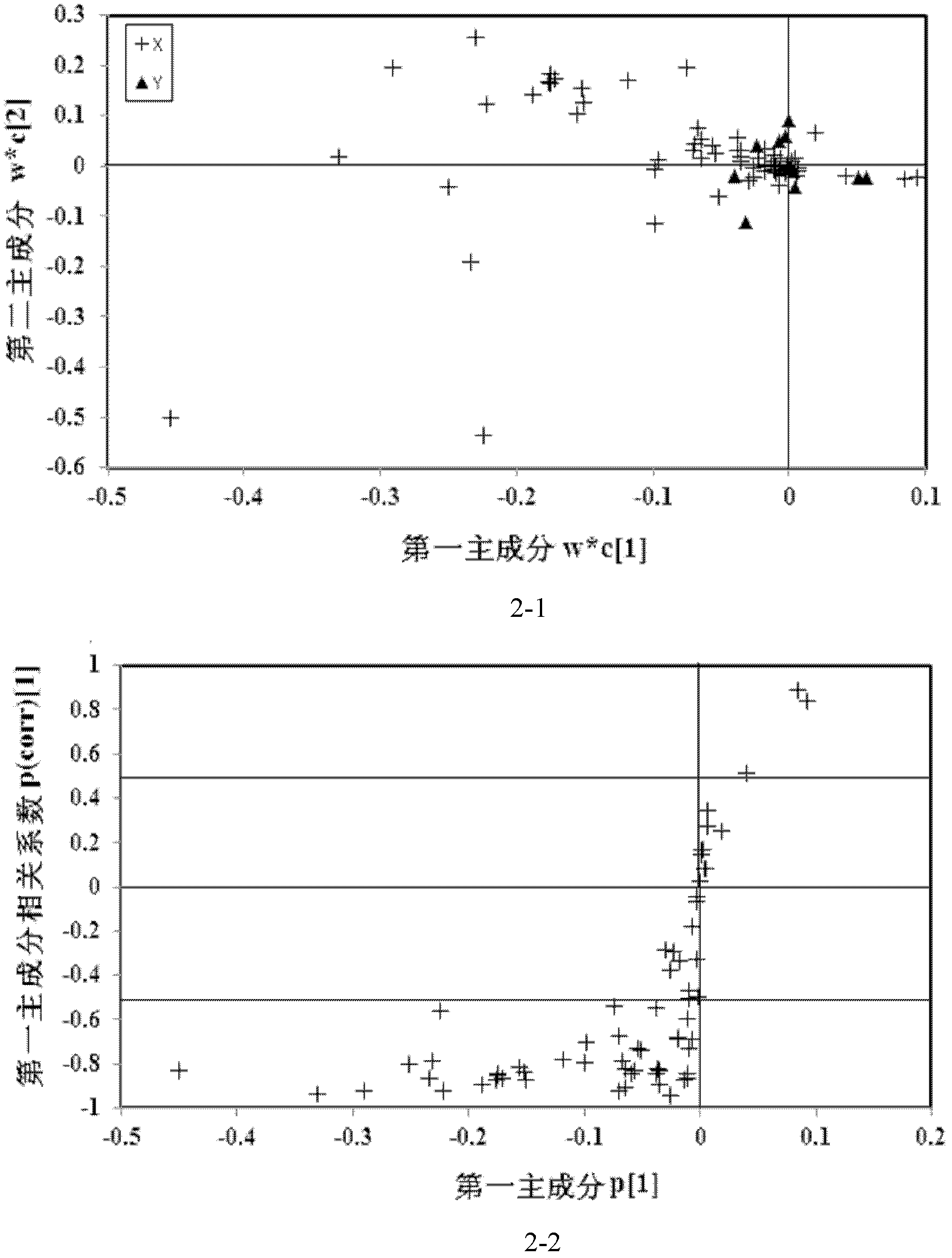 Method for seeking quality control index of raw material corn steep liquor for fermentation