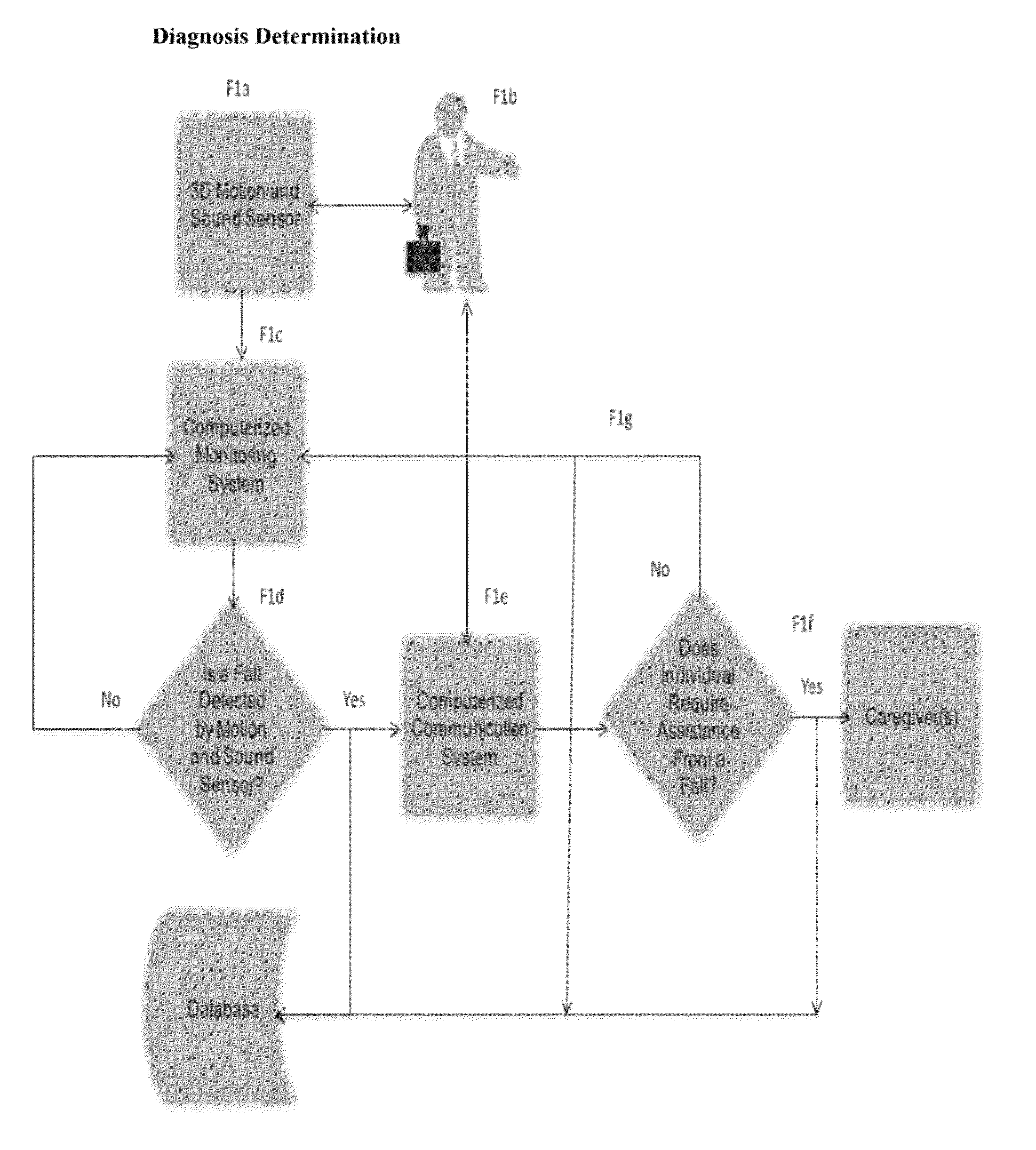 Method and process for determining whether an individual suffers a fall requiring assistance