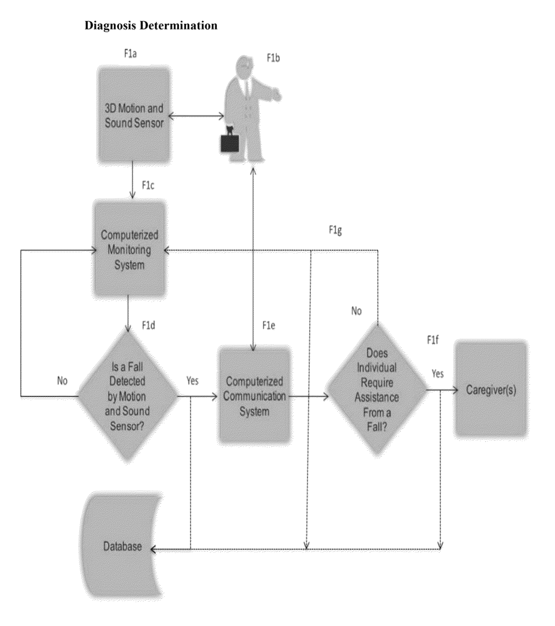 Method and process for determining whether an individual suffers a fall requiring assistance