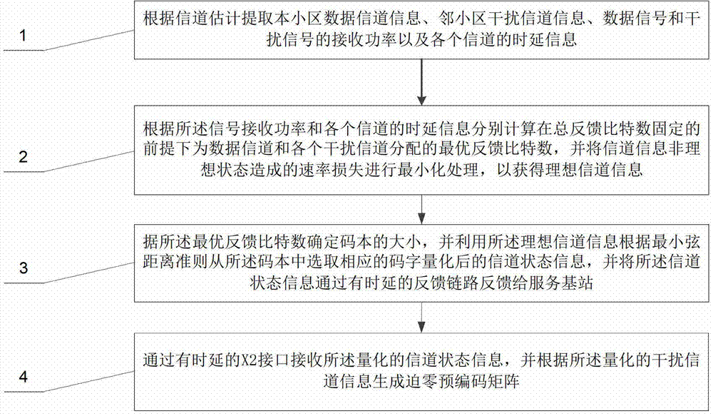 Self-adaptive bit distributing method and self-adaptive bit distributing device in cooperative multi-aerial system