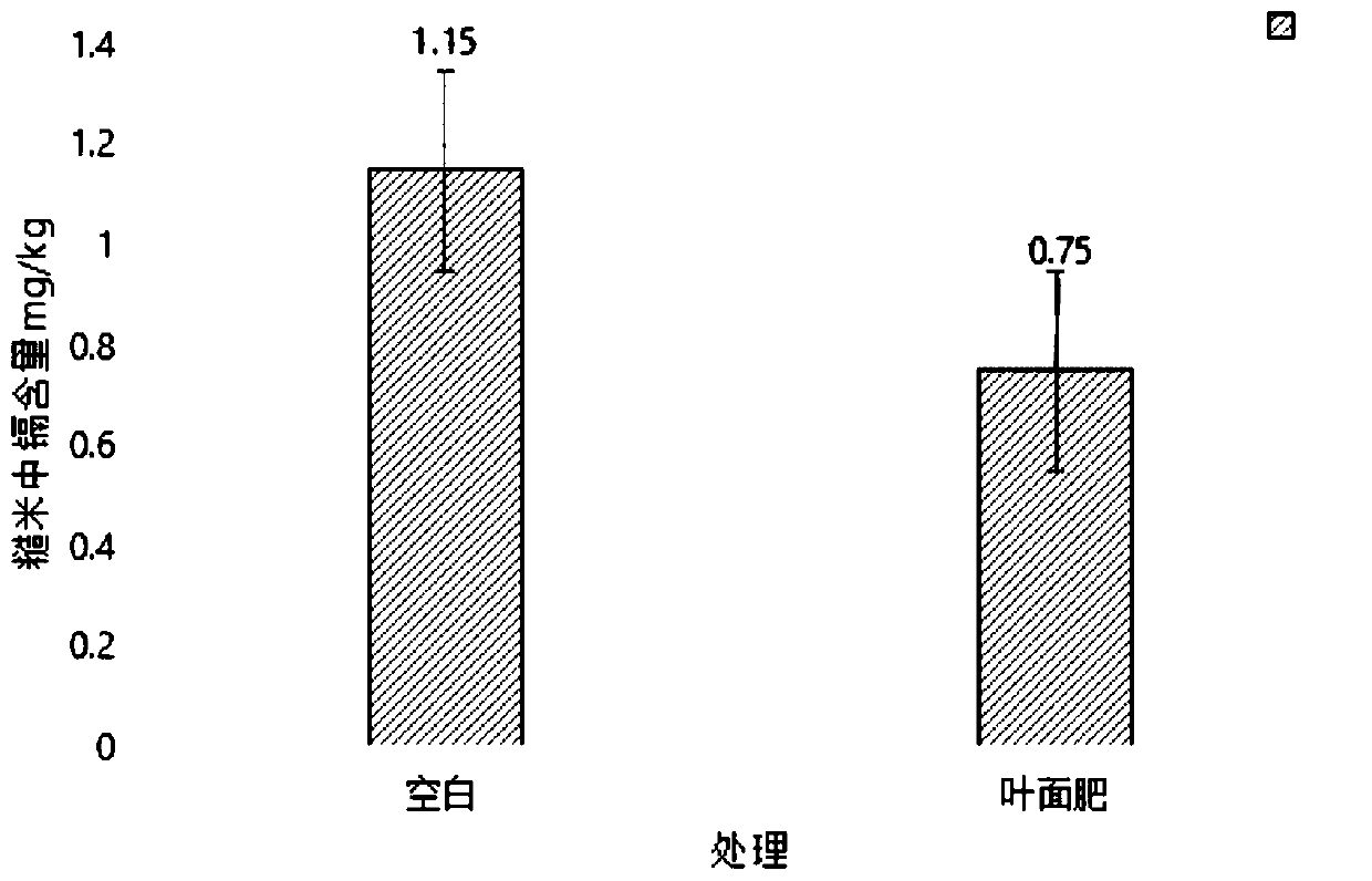 Foliar fertilizer for reducing cadmium in rice, fertilizing method of foliar fertilizer and application of foliar fertilizer