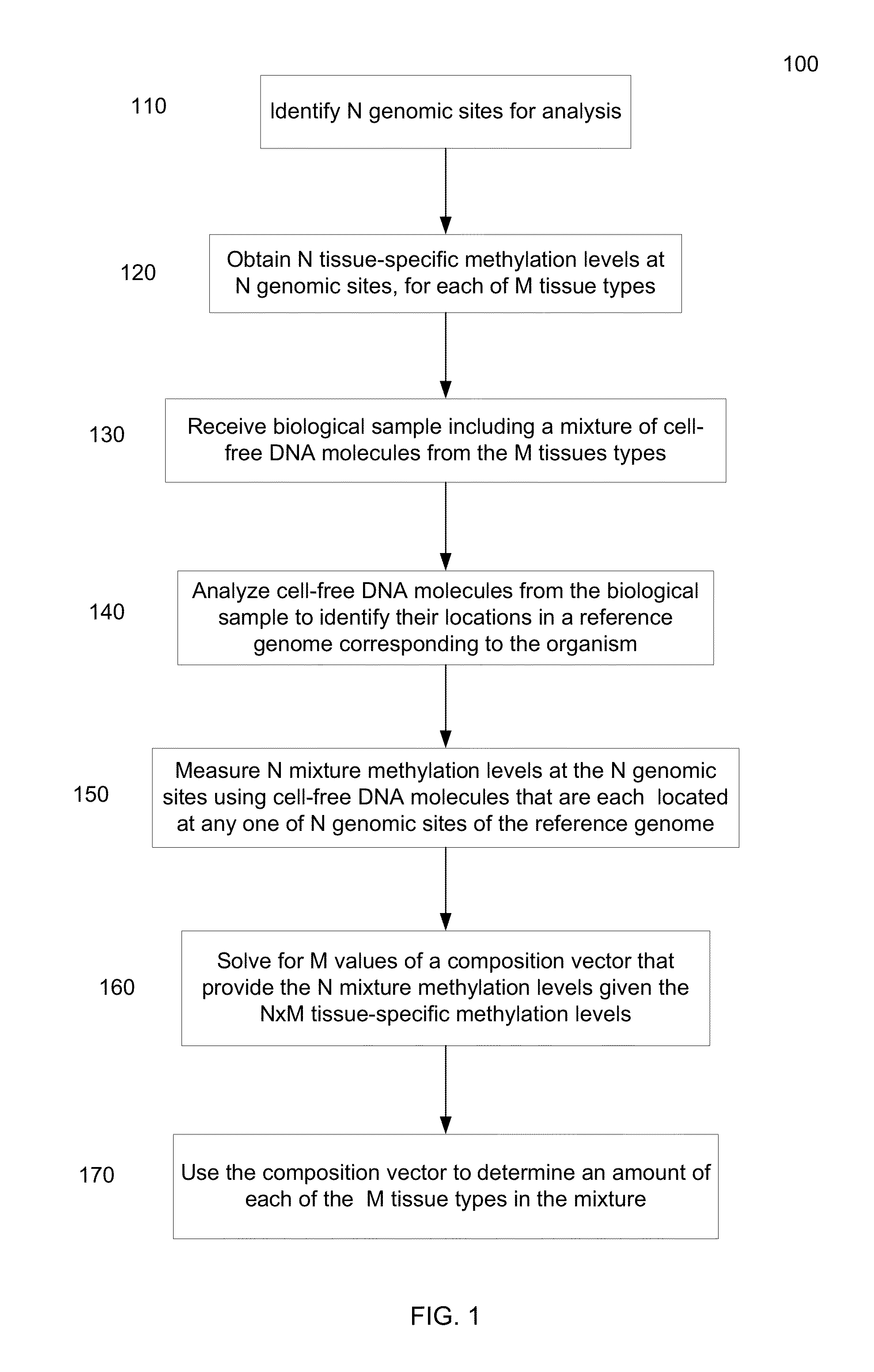 Methylation pattern analysis of tissues in a DNA mixture