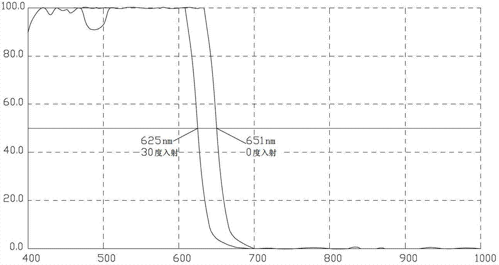 Infrared cut-off filter with low-angle effect