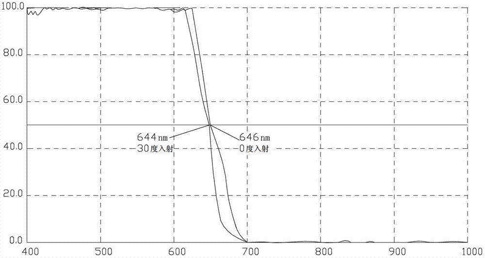 Infrared cut-off filter with low-angle effect