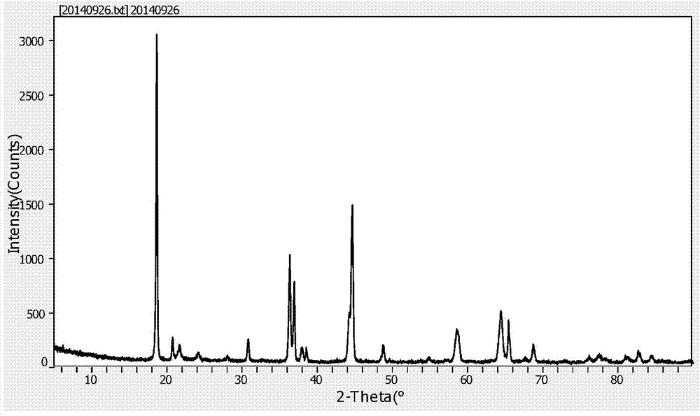 Method for preparing aluminum-doped zinc oxide coated lithium manganese material