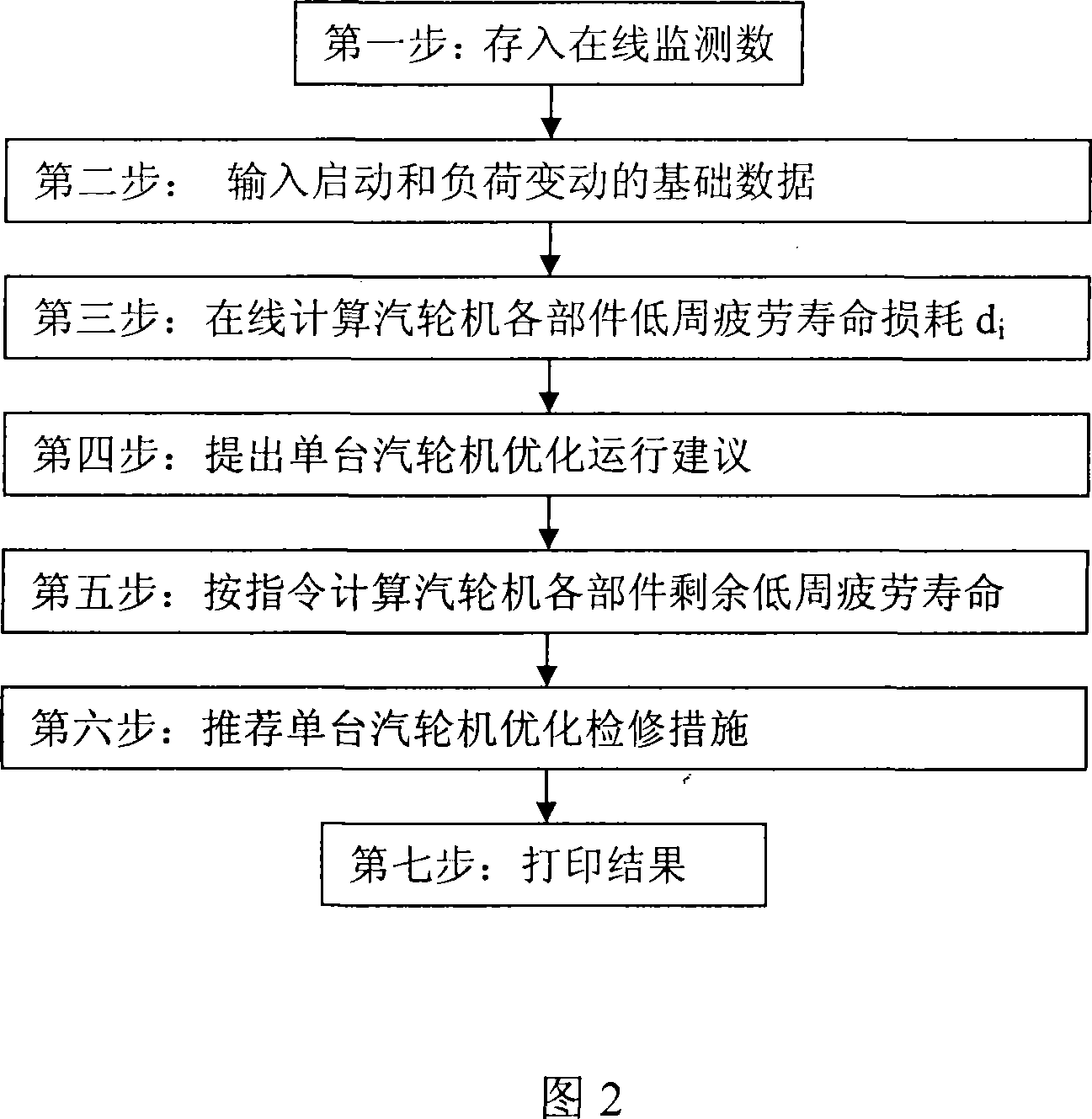 Single steam turbine key components and parts low-cycle fatigue service-life management system and management method