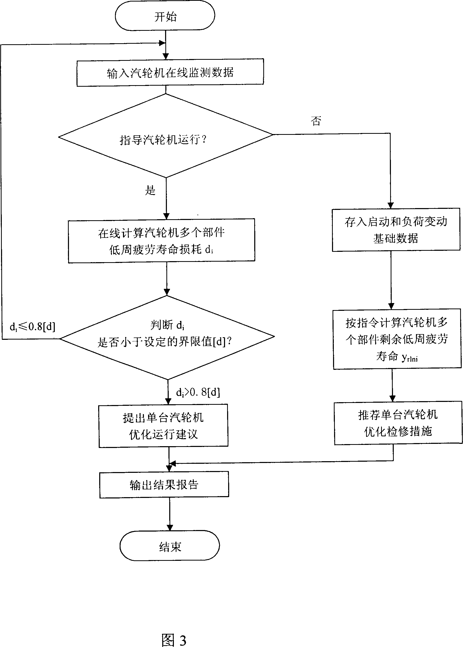 Single steam turbine key components and parts low-cycle fatigue service-life management system and management method