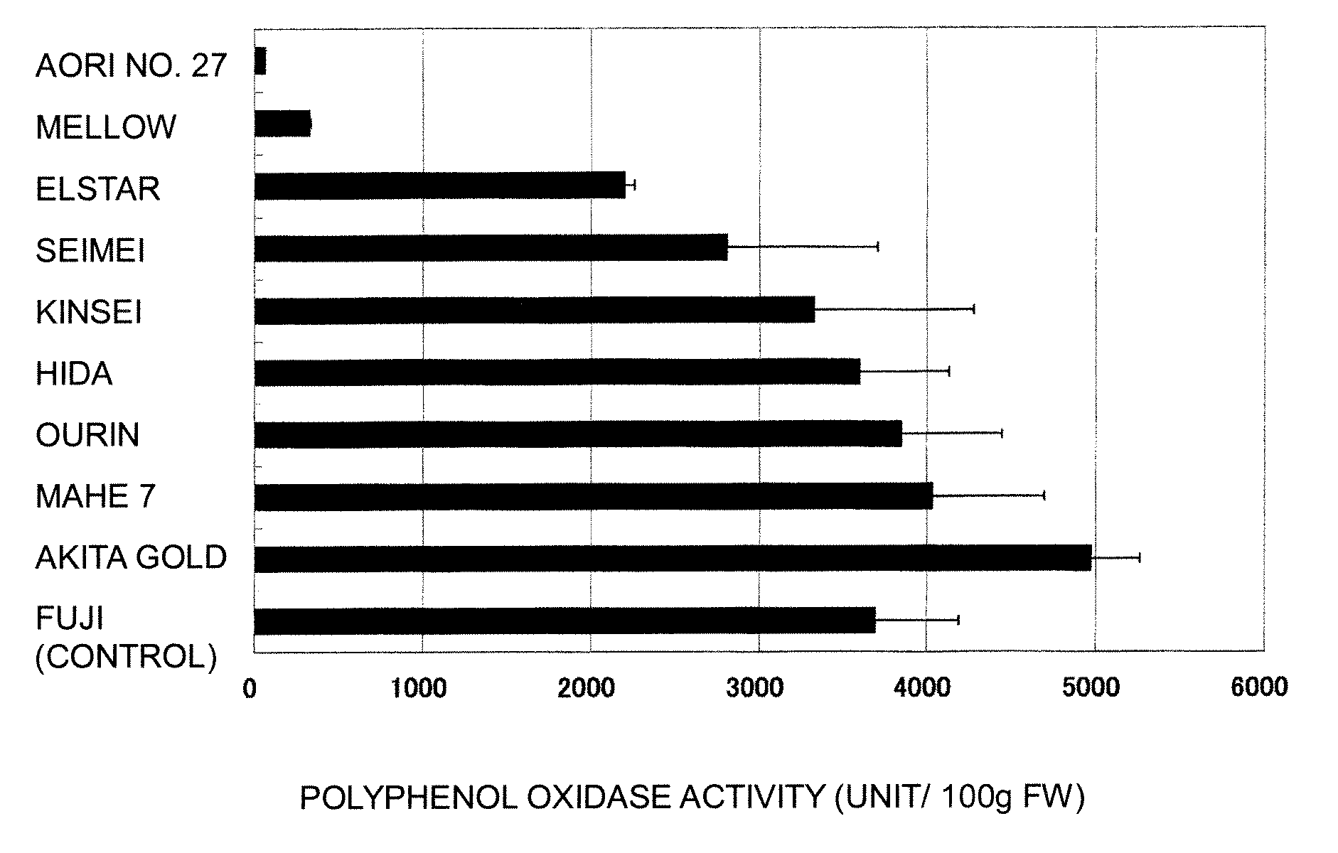 Non-browning apple, method for producing the same, and drink and food using the same