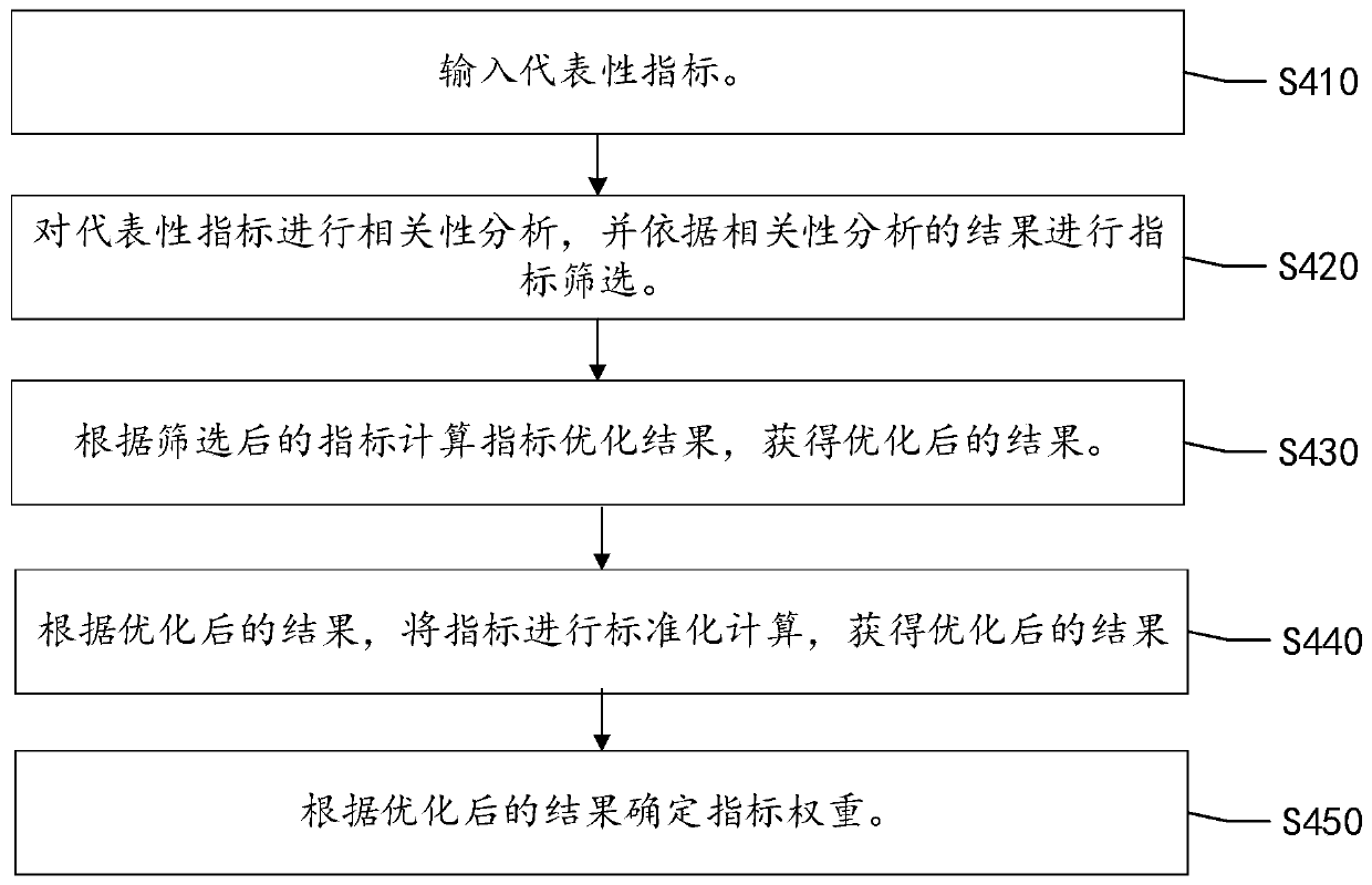 Environmental bearing capacity index weight calculation method and device based on multiple strategies