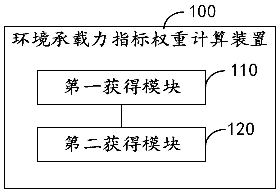 Environmental bearing capacity index weight calculation method and device based on multiple strategies