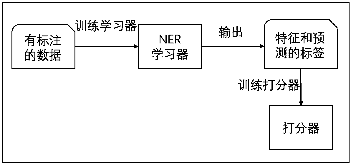 Semi-supervised Chinese named entity recognition method based on deep learning