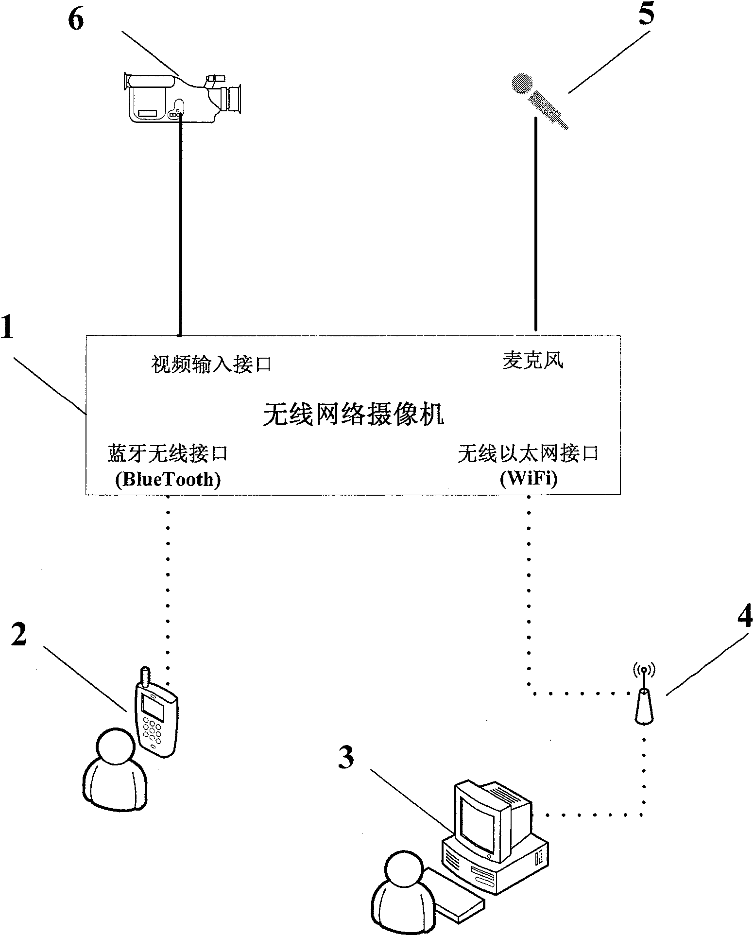 Wireless network camera for supporting bluetooth and wireless ethernet