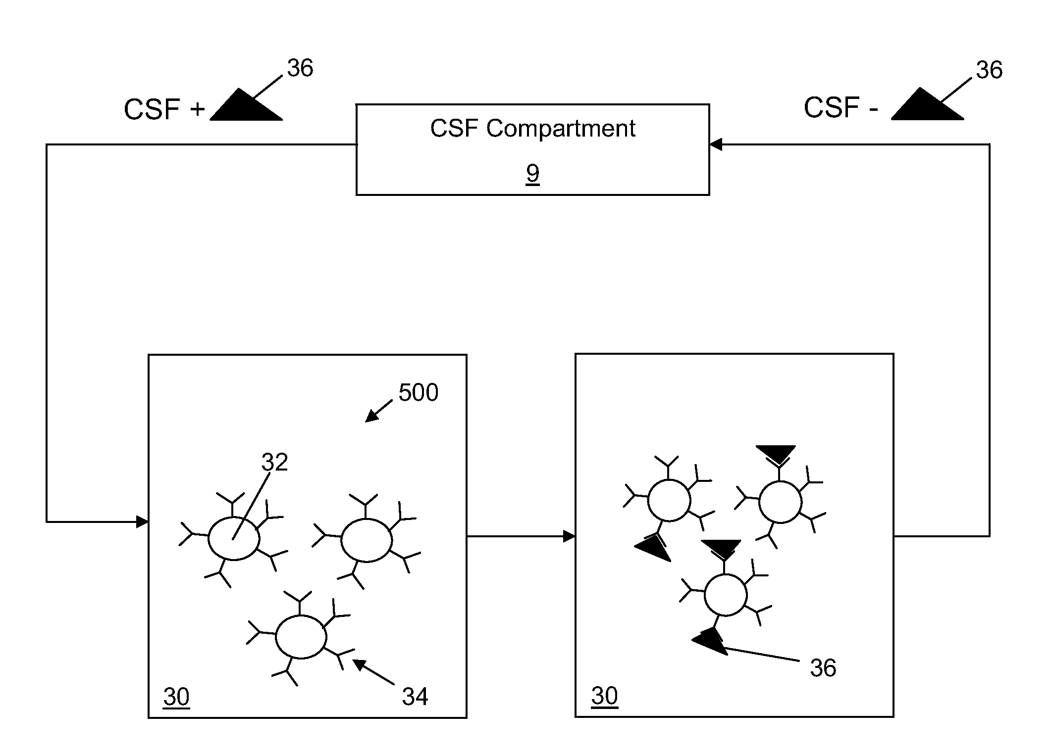 Apheresis, administration of agent, or combination thereof