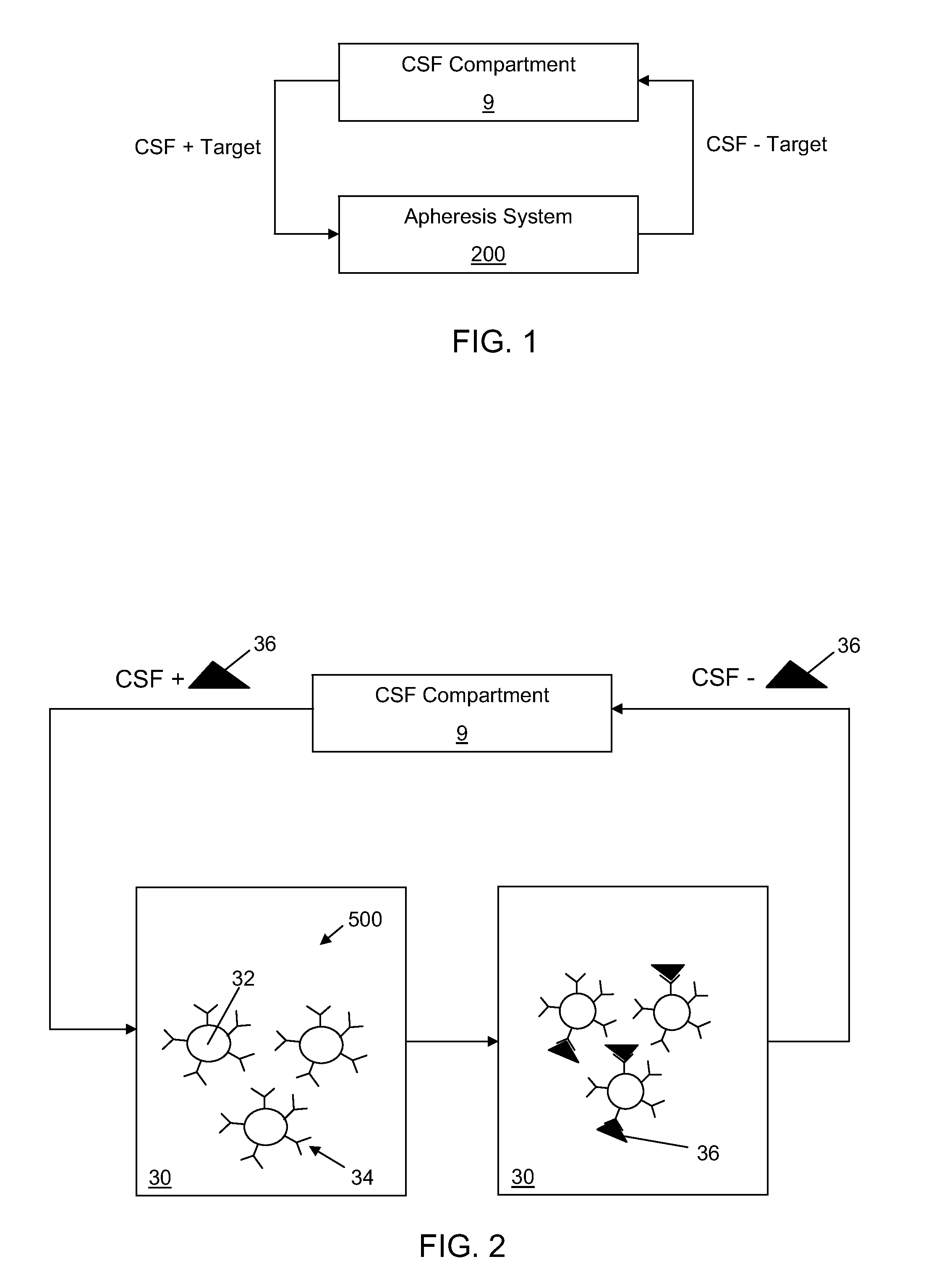 Apheresis, administration of agent, or combination thereof