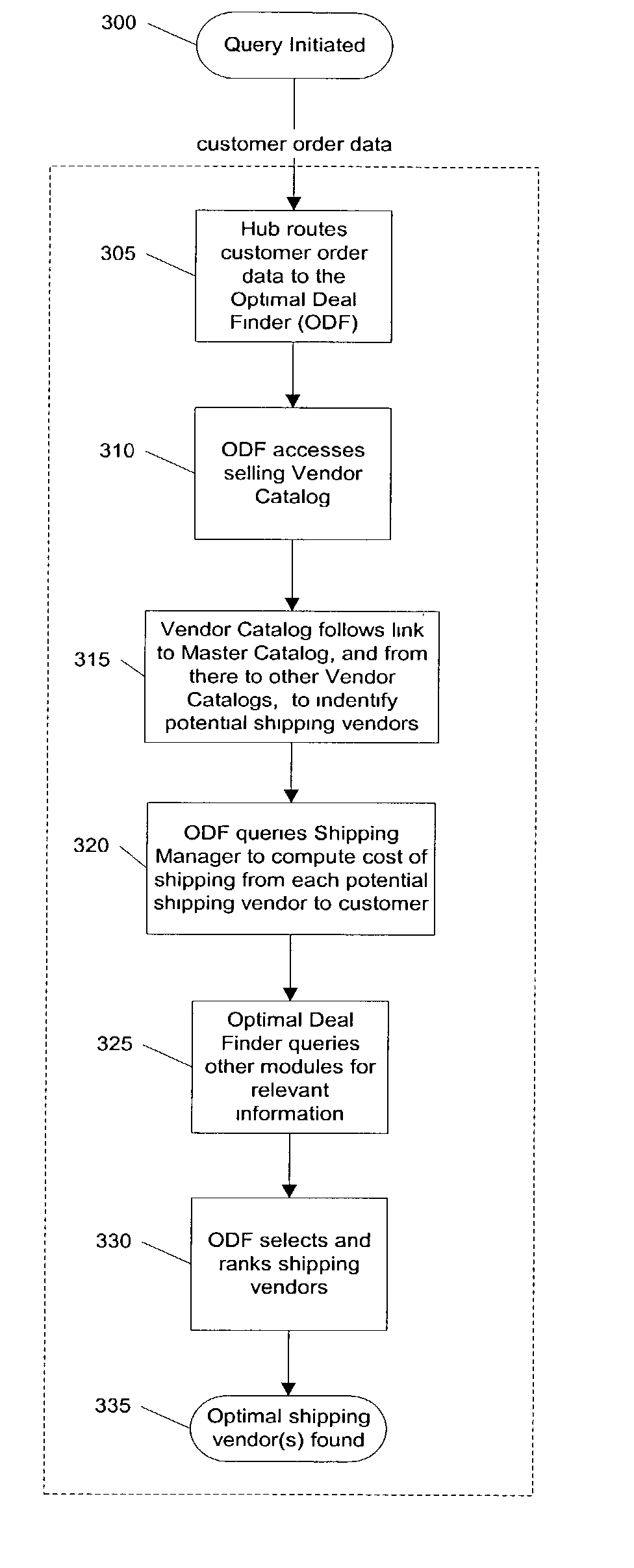 Method for optimizing a business transaction