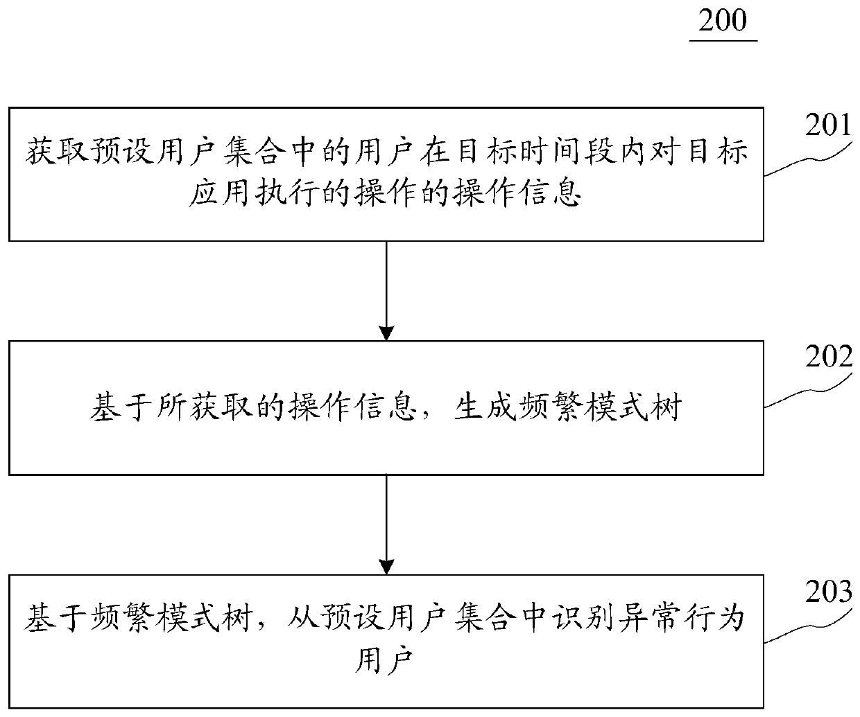 Method and device for identifying abnormal behavior users