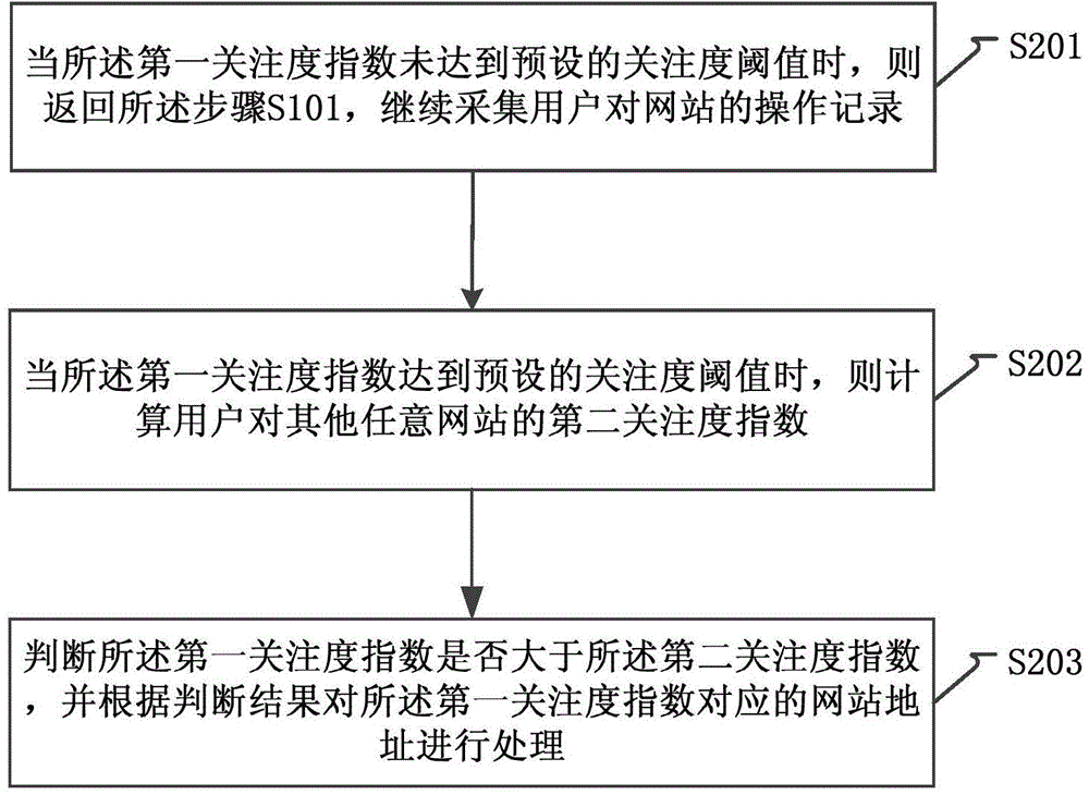 Website attention processing method and apparatus