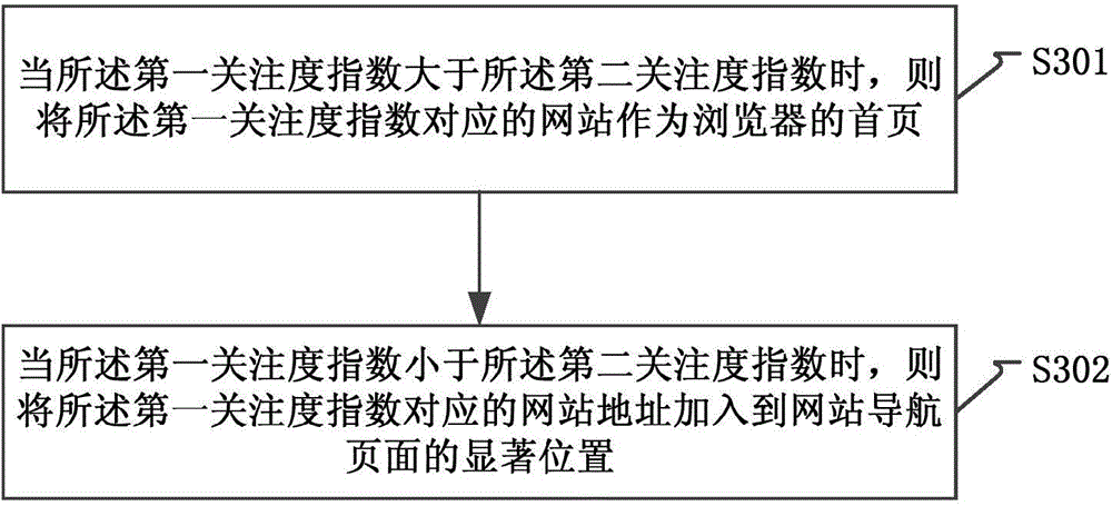 Website attention processing method and apparatus