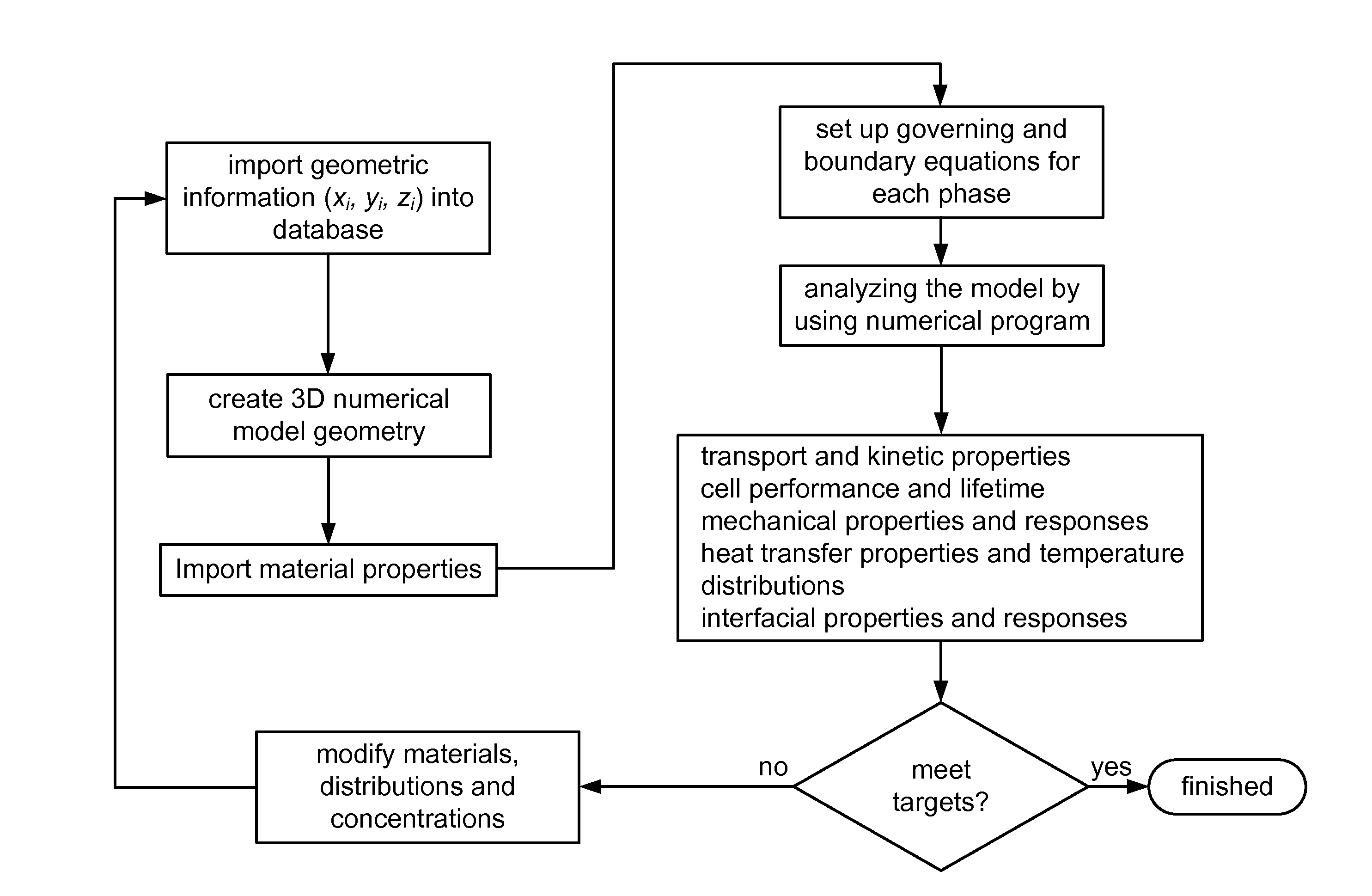 Computational method for design and manufacture of electrochemical systems