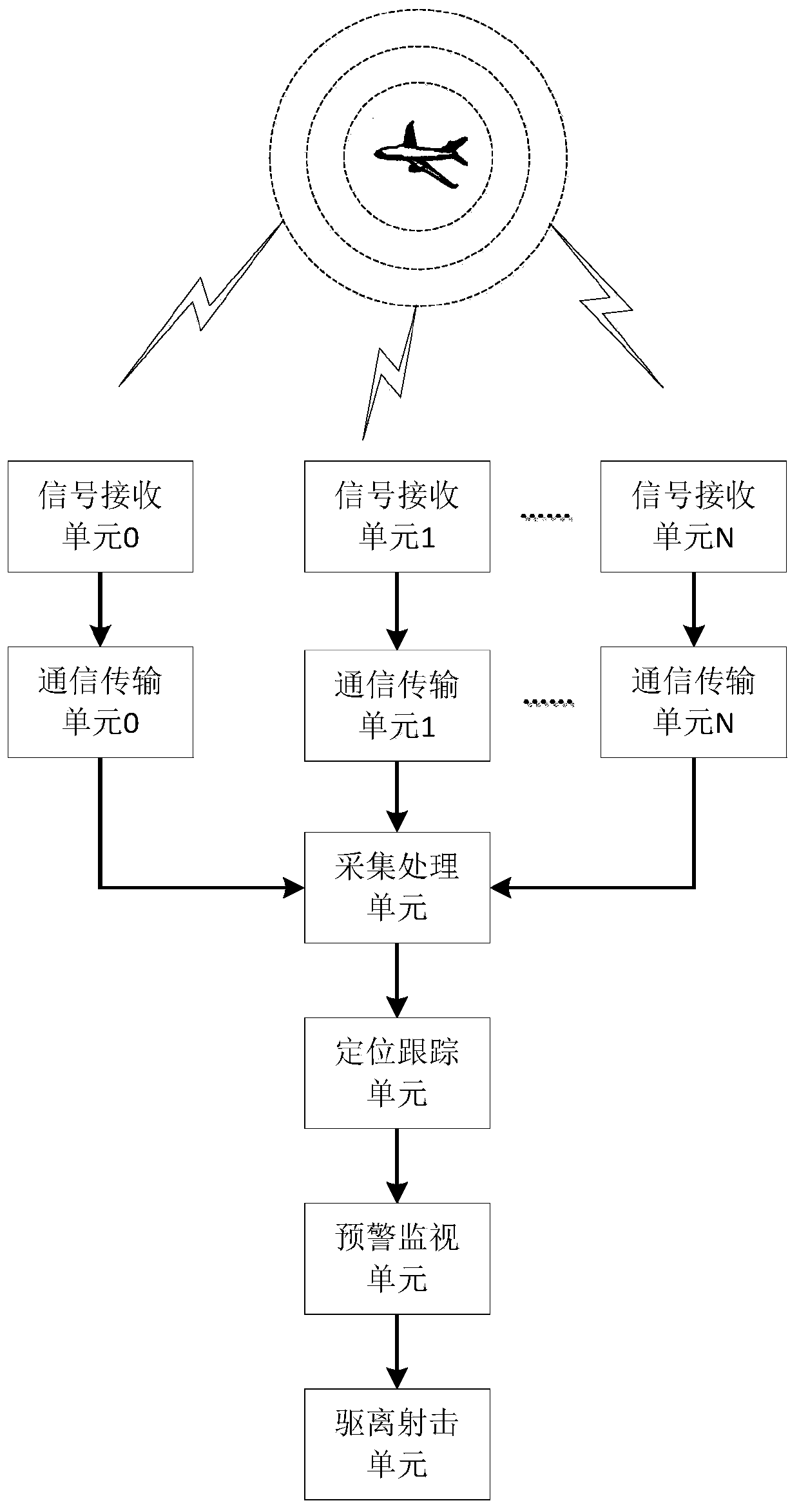 Method and system for early warning and control of unmanned aerial vehicles